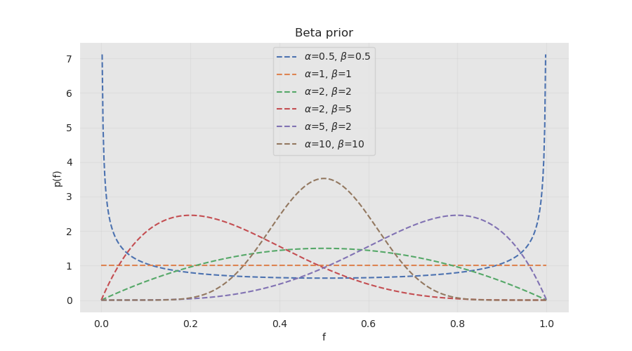 Beta priors for different alpha and beta values