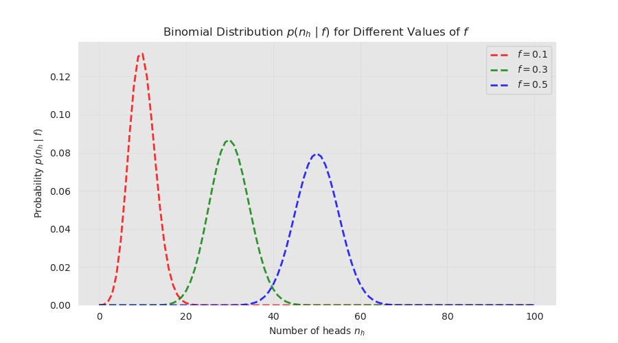 Binomial likelihood for different values of f